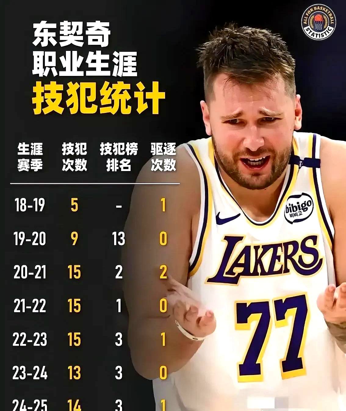 包含东契奇球队14人名单全引热议的词条